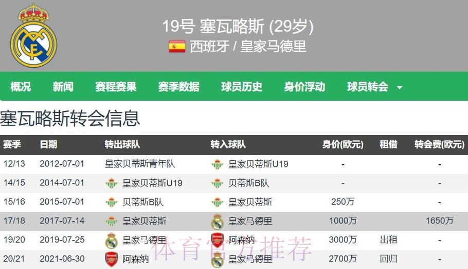 马卡:塞巴略斯收到多份报价 球员优先考虑留皇马